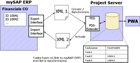 Process flow for project integration in the ERP Connector