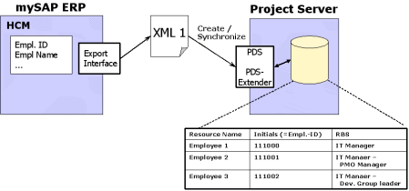 Process flow of the HR module