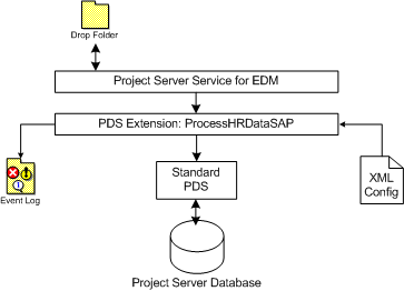 General architecture of the HR module of ERP Connector