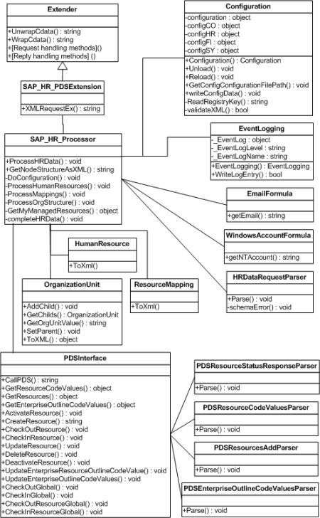 Class diagram of the PDS extension ProcessHRDataSAP
