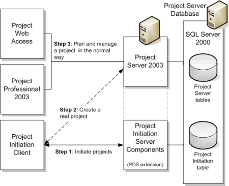 Image showing Project Initiation architecture