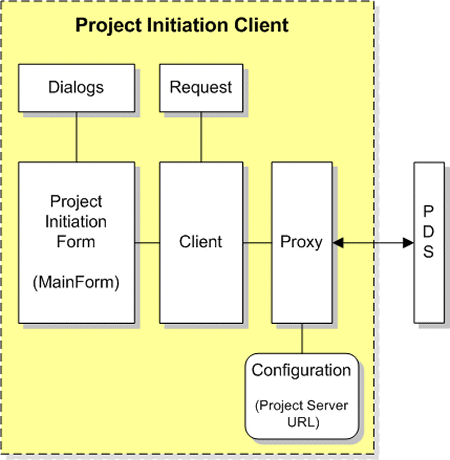 Image showing client components of Project Initiation application 