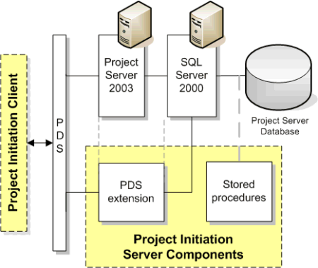 Image showing server components of Project Initiation application 
