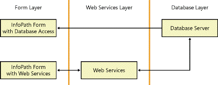 Accessing a database through a Web service versus a direct database connection