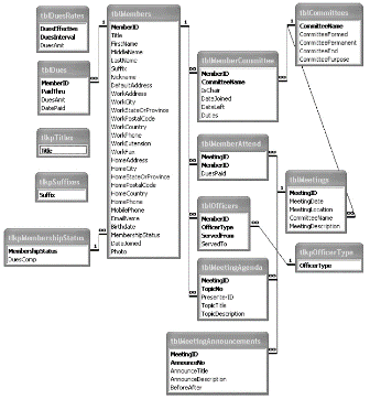 The tables in the Membership Tracking application (Click picture to view larger image)