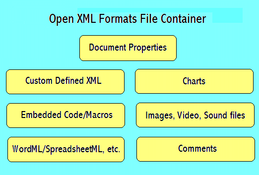 The file format container in the 2007 release