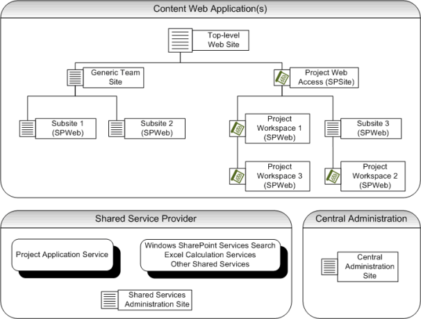 SharePoint infrastructure for Project Server