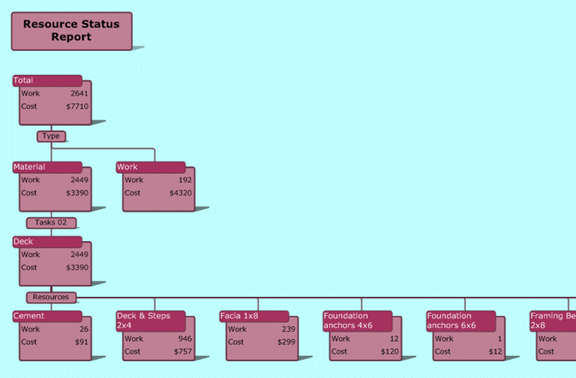 PivotDiagram showing material costs by resource