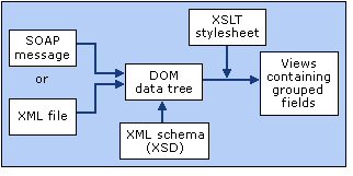 Diagram of how XML standards are used during editing