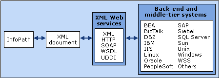 Integrated support for XML Web services in InfoPath
