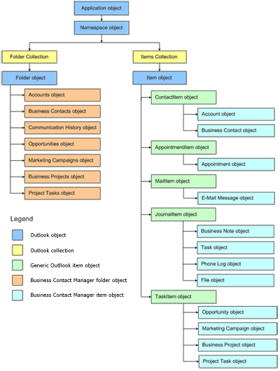 Business Contact Manager object model