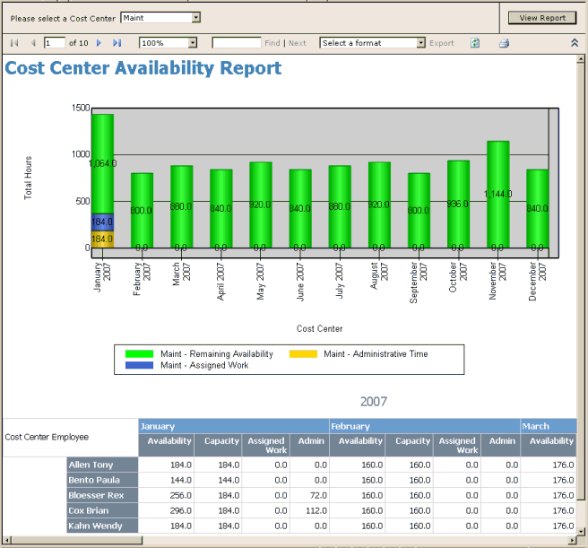 First page of Cost Center Availability report