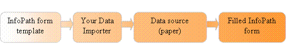 Form data importer workflow