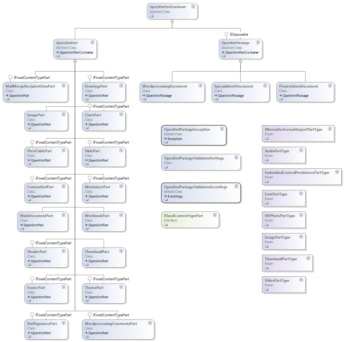 Partial OpenXml.Packaging class diagram