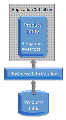 The Product Entity in an appication definition