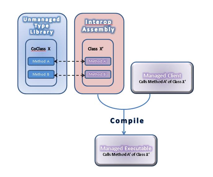 Diagram of managed client at compile time