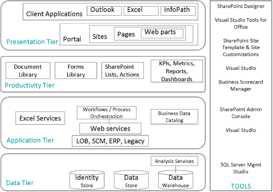 Architecture of an Office Business Application