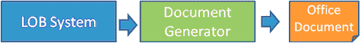 The application generated documents pattern