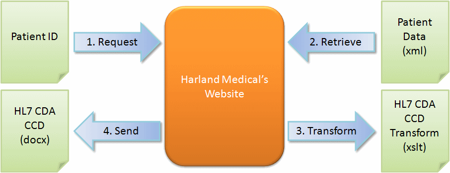 Transforming patient data into an HL7 format