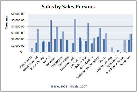 Sample column chart