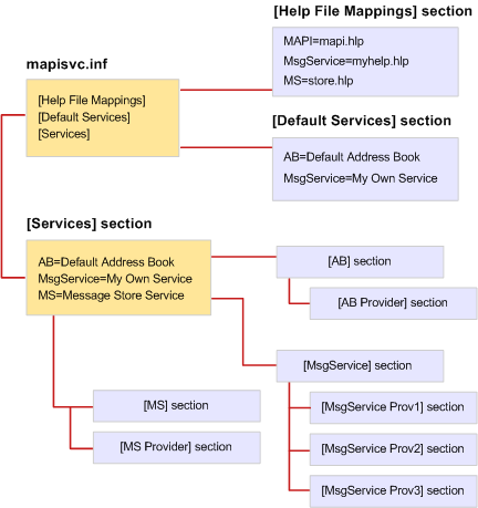 MapiSvc.inf file organization