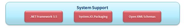 Open XML Format SDK System Support layer
