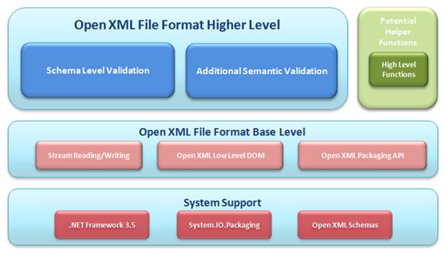 Open XML Format SDK component architecture