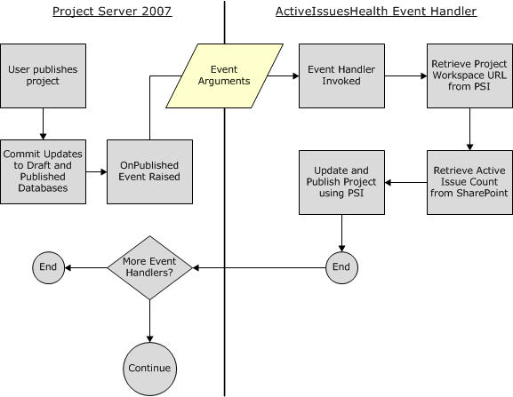 ActiveIssuesHealth solution high-level workflow