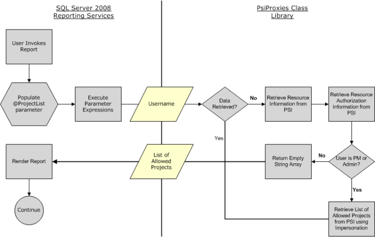 High-level logic overview of ReportingPSISecurity