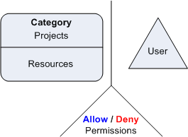 Basic components of Project Server security