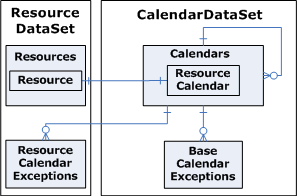 Entity-relationship diagram for resource calendars