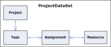 Entity-relationship diagram for assignments