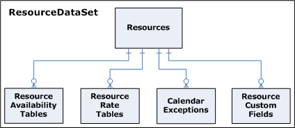 Entity-relationship diagram for ResourceDataSet