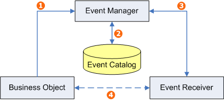 Eventing architecture in Project Server