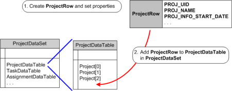 Adding a ProjectRow to the ProjectDataTable