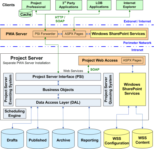 Architecture of a Project Web Access server