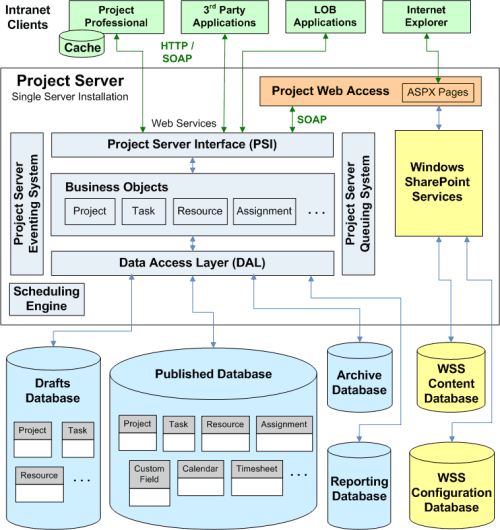General Project Server architecture