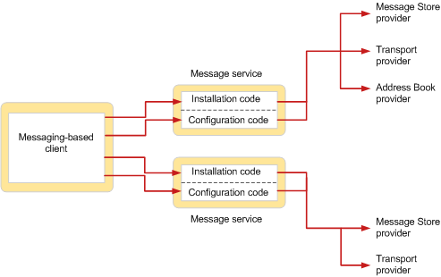 Message service installation and configuration
