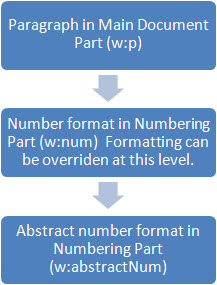 Simple numbering indirection