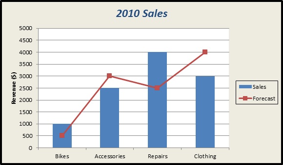 Chart with a series