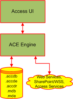 High-level conceptual diagram of Access 2010