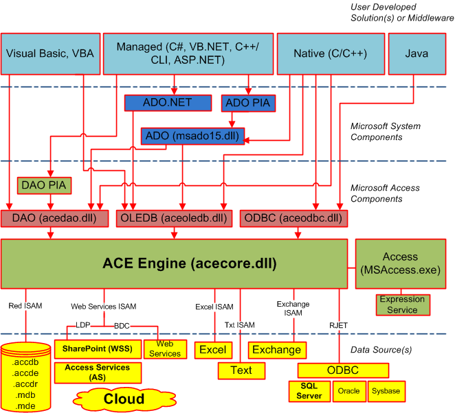 ACE architecture diagram