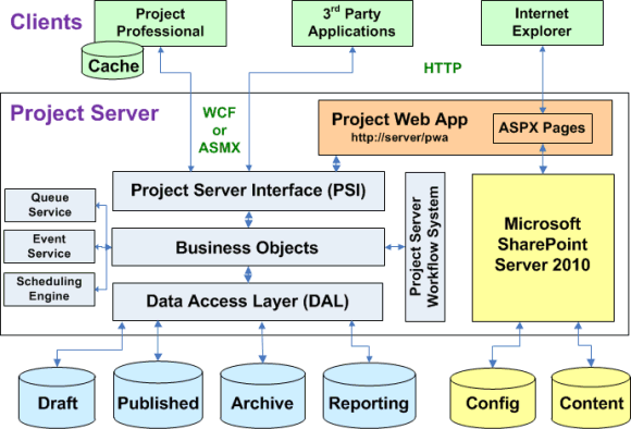 Project Server 2010 architecture