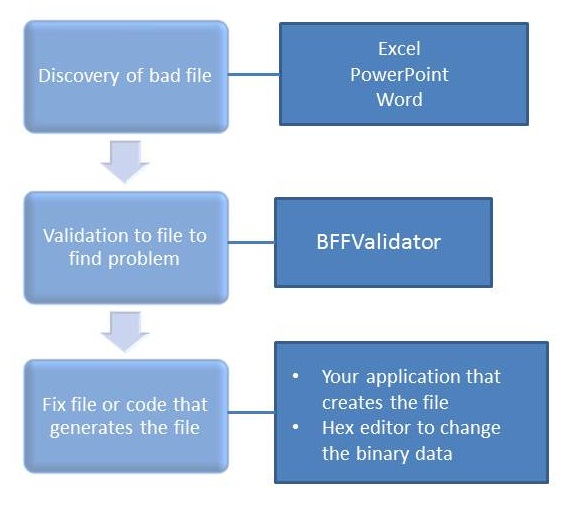 BFFValidator_Process