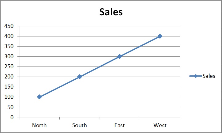 Code creates the chart and plots the data points