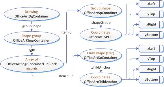 Container hierarchy for simple shape