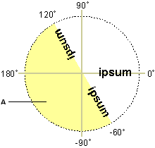 Without GRAVITY behavior, text rotated between 120 and 300 (or -60) degrees (A) appears upside down.