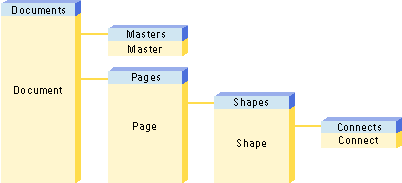 Connect object and related objects higher in the Visio object model