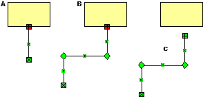 Line is glued to a rectangle in drawing A; in drawing B, the rectangle moves and line remains connected, but in drawing C the line is moved and the connection to the rectangle breaks