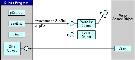 The interaction between a client event sink and a Visio source object